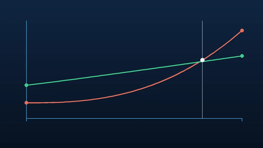 A chart showing how a cheap website costs less on day one but its total cost climbs past that of a properly built site