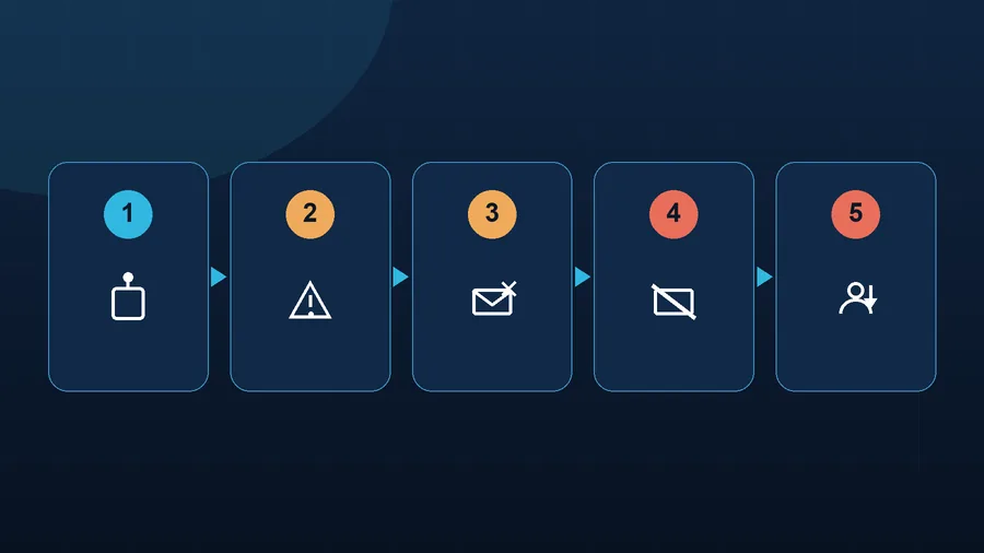 A chain of consequences after a website hack, from an outdated plugin to lost customer inquiries
