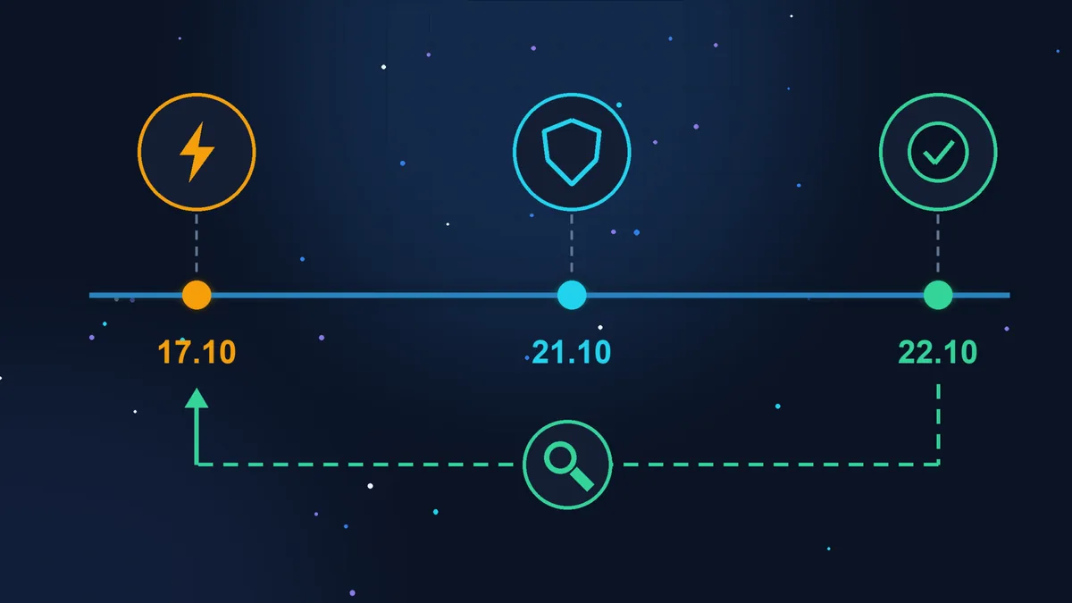 Timeline with three dates: 17.10 with an orange lightning bolt for the first attack attempt, 21.10 with a blue shield for the fix release, 22.10 with a green check mark for today, and a dotted arrow with a magnifying glass running from 22.10 back to 17.10